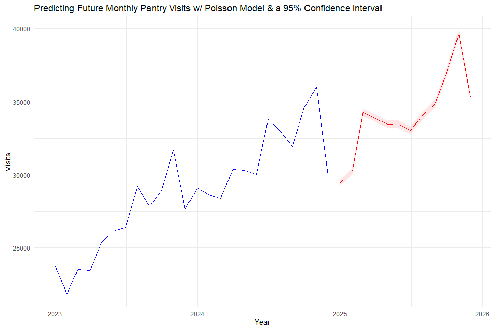 Predictive Model Graph